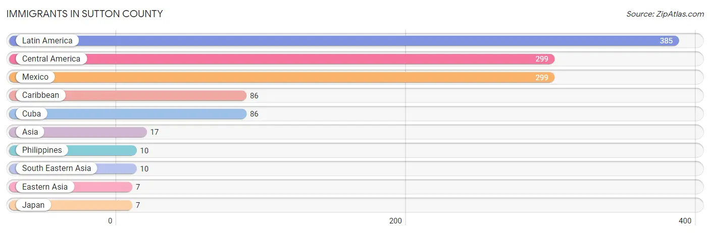 Immigrants in Sutton County