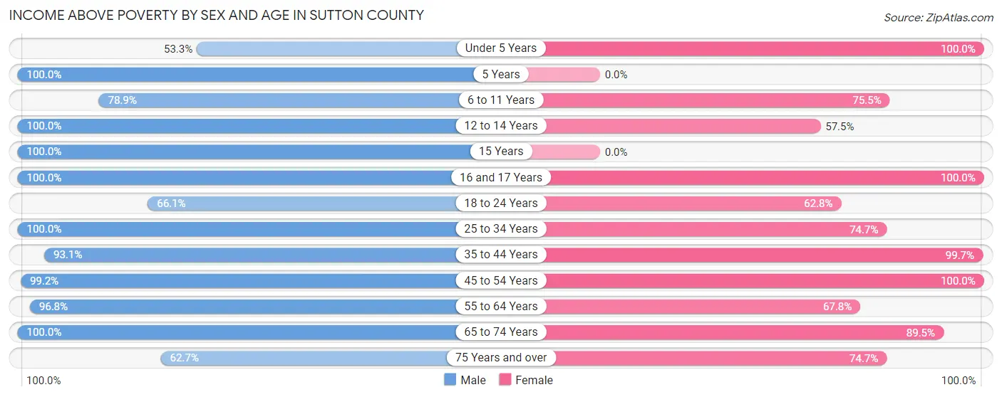 Income Above Poverty by Sex and Age in Sutton County
