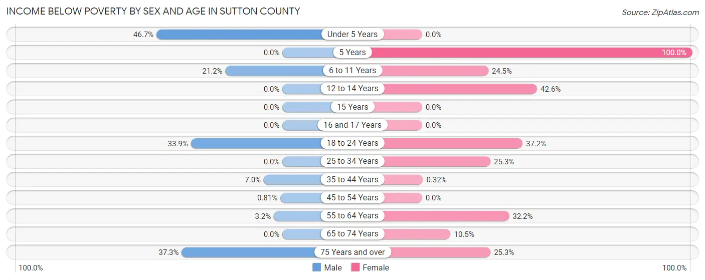 Income Below Poverty by Sex and Age in Sutton County