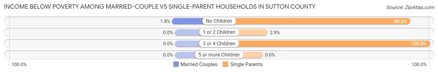 Income Below Poverty Among Married-Couple vs Single-Parent Households in Sutton County