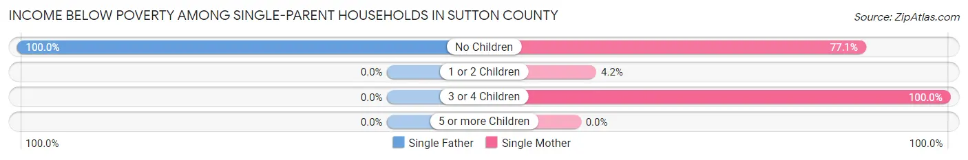 Income Below Poverty Among Single-Parent Households in Sutton County