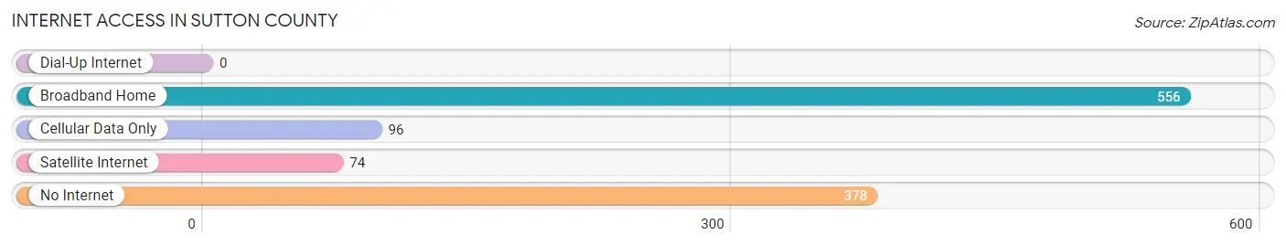 Internet Access in Sutton County