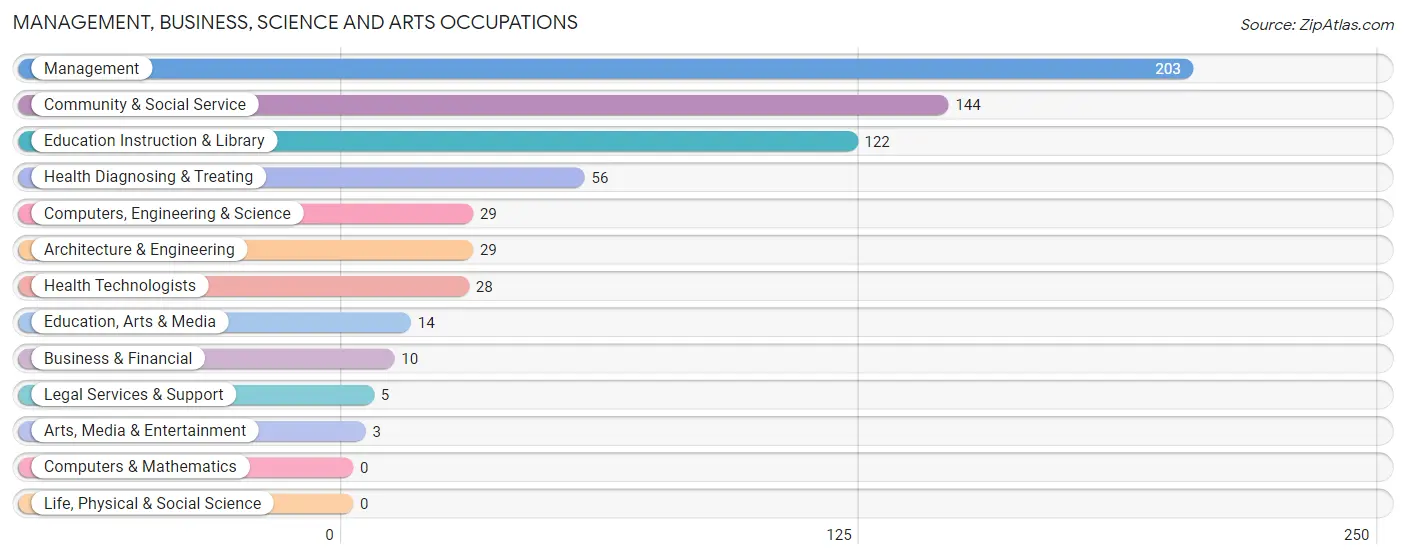 Management, Business, Science and Arts Occupations in Sutton County