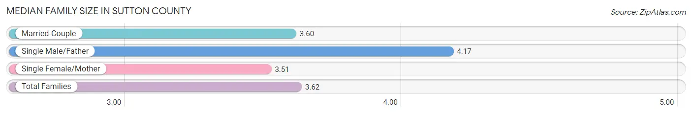 Median Family Size in Sutton County