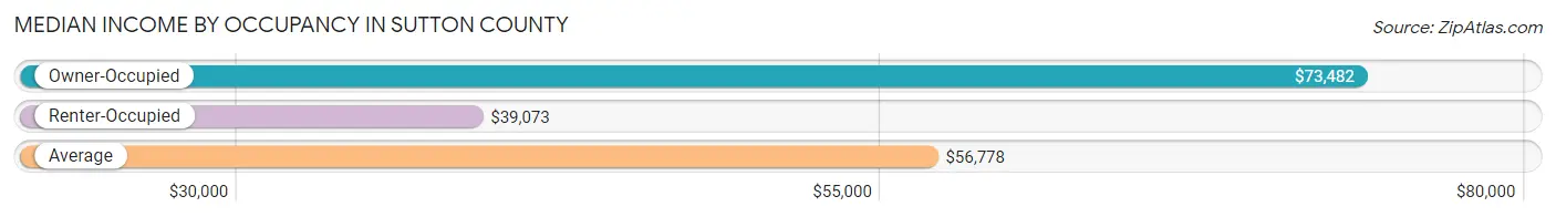 Median Income by Occupancy in Sutton County