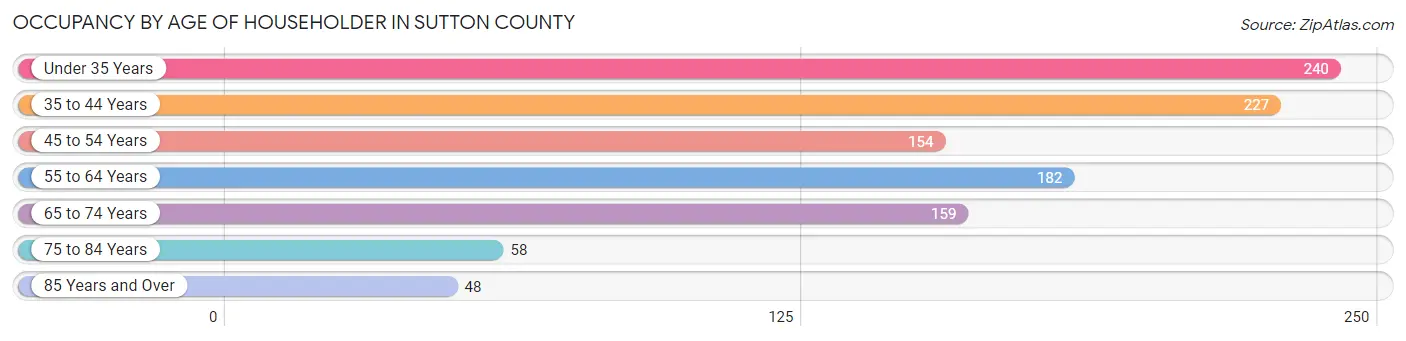 Occupancy by Age of Householder in Sutton County