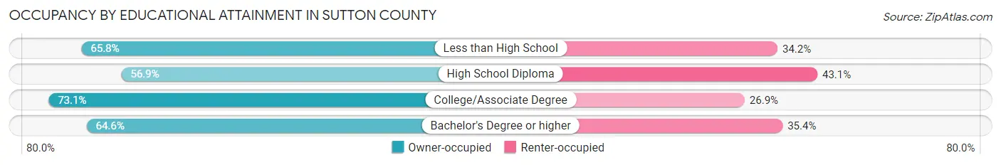 Occupancy by Educational Attainment in Sutton County