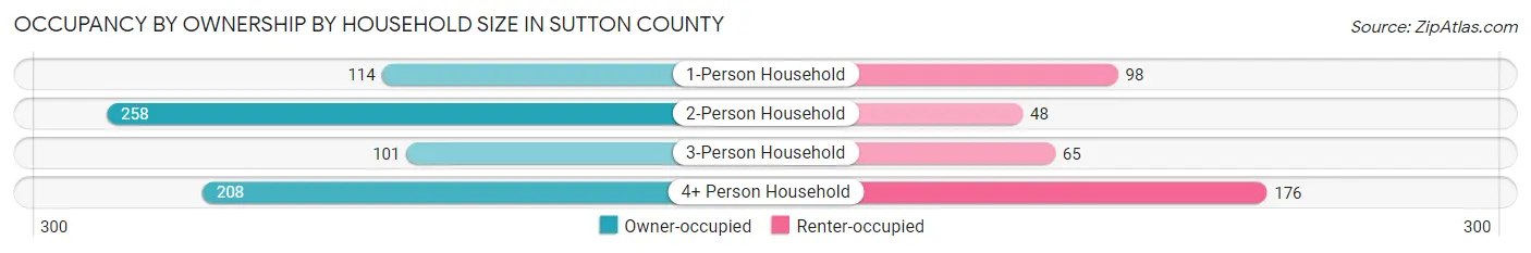 Occupancy by Ownership by Household Size in Sutton County