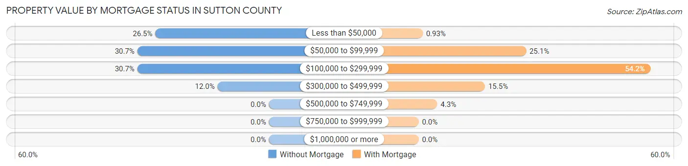Property Value by Mortgage Status in Sutton County