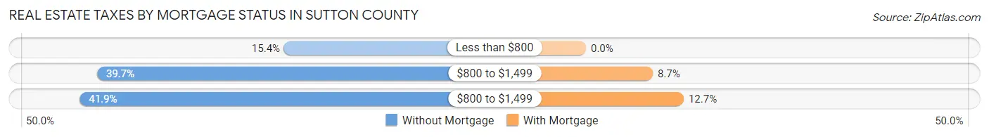 Real Estate Taxes by Mortgage Status in Sutton County