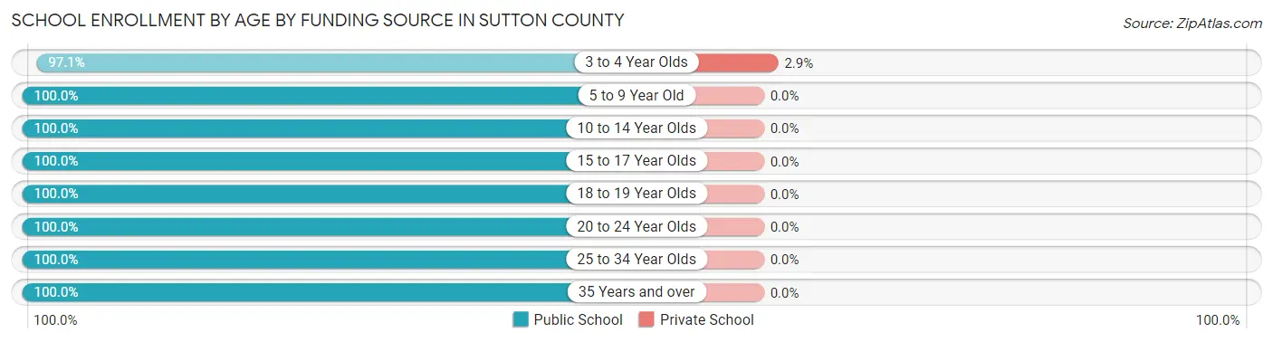 School Enrollment by Age by Funding Source in Sutton County