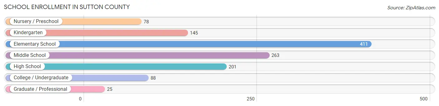 School Enrollment in Sutton County