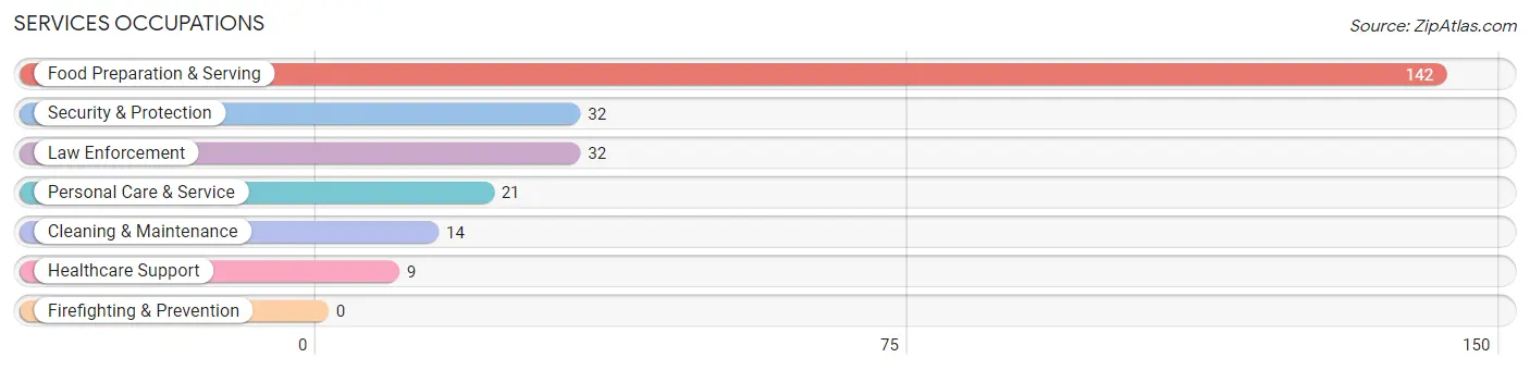 Services Occupations in Sutton County