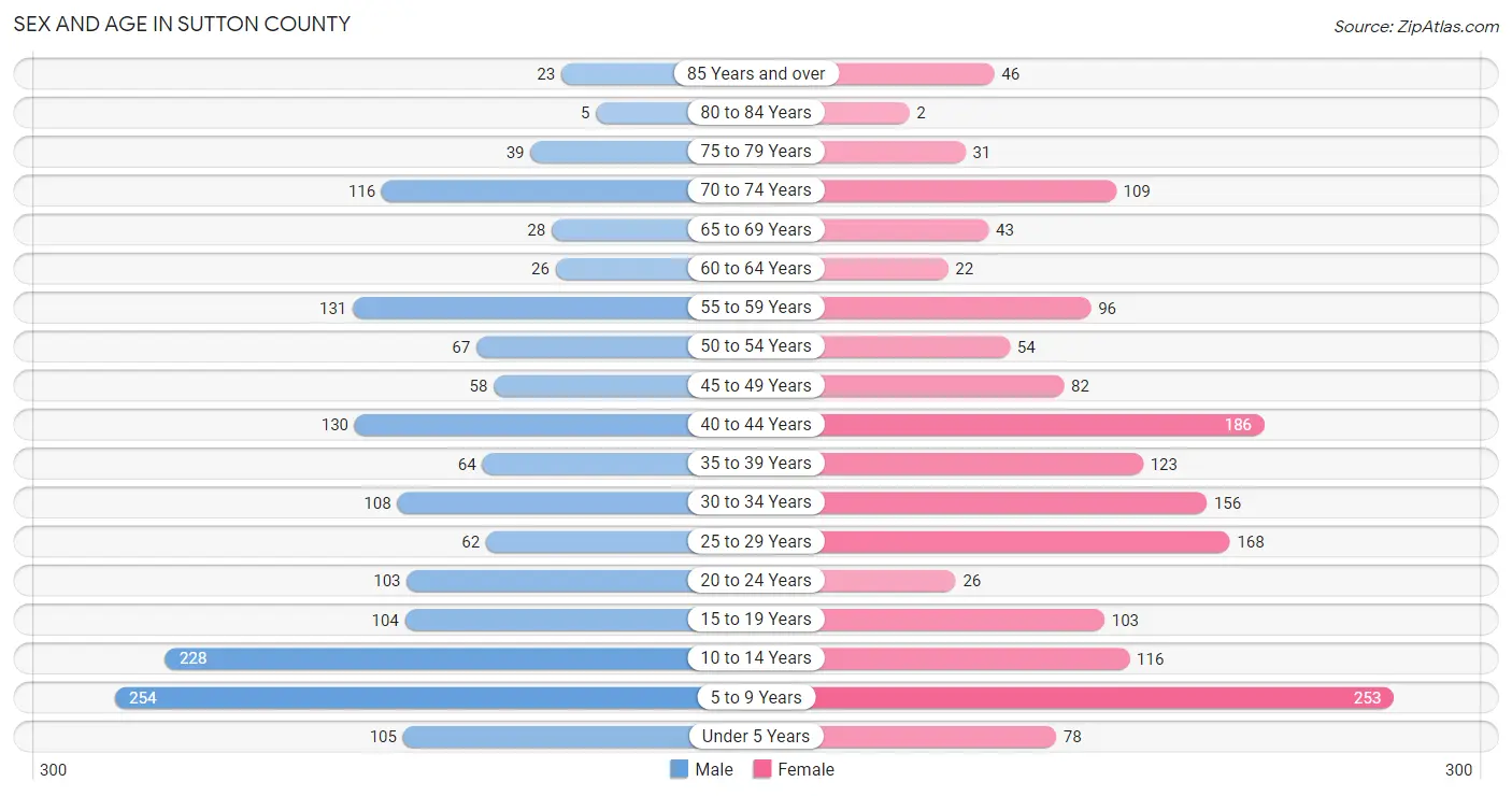Sex and Age in Sutton County