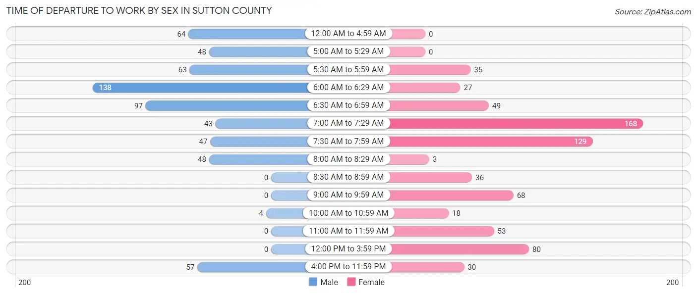 Time of Departure to Work by Sex in Sutton County