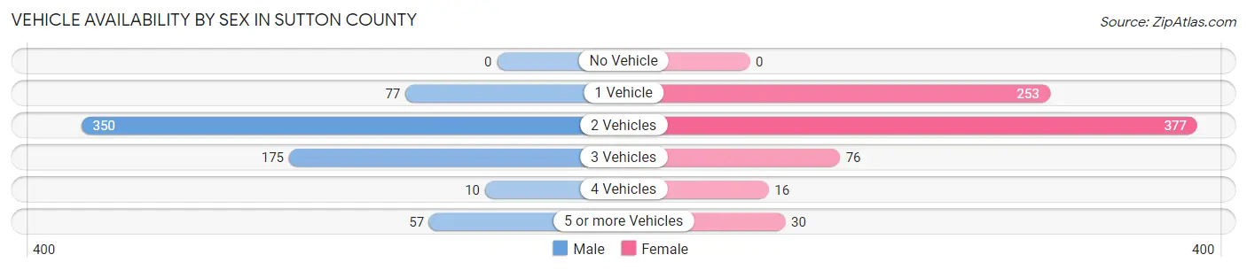 Vehicle Availability by Sex in Sutton County