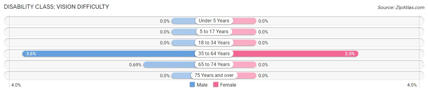Disability in Sutton County: <span>Vision Difficulty</span>