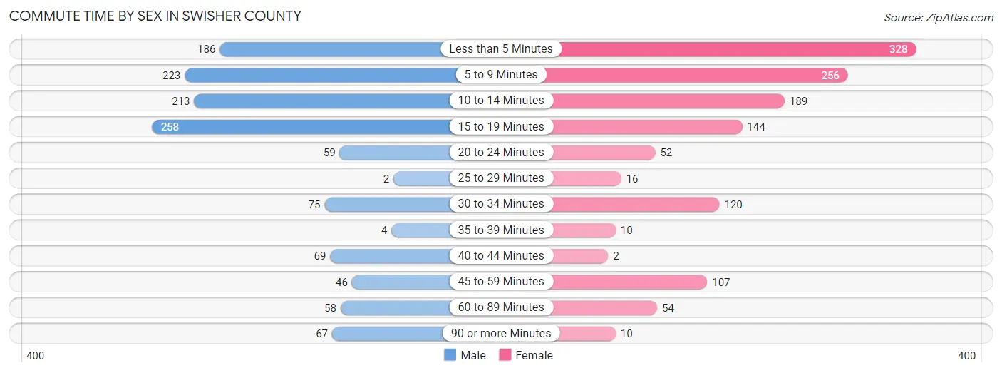 Commute Time by Sex in Swisher County