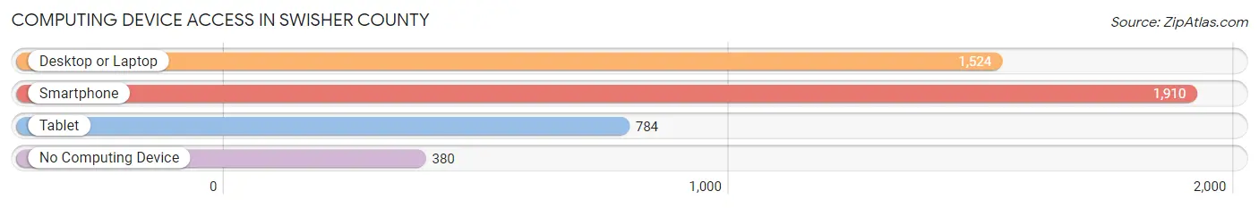 Computing Device Access in Swisher County