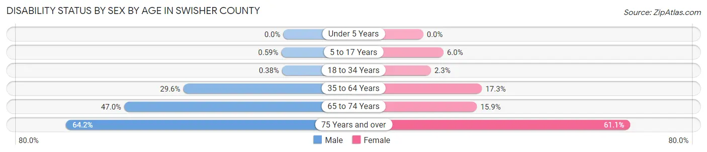 Disability Status by Sex by Age in Swisher County