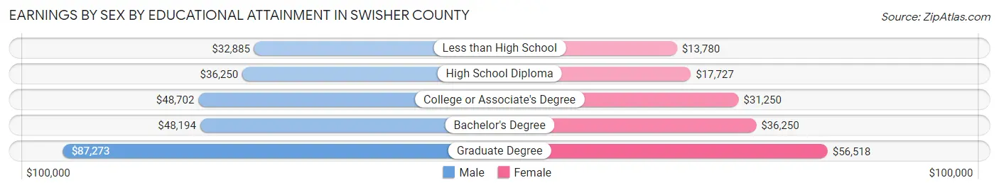 Earnings by Sex by Educational Attainment in Swisher County