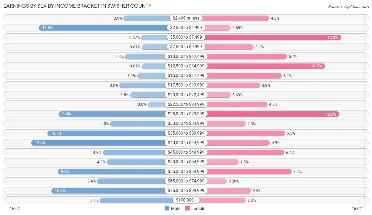 Earnings by Sex by Income Bracket in Swisher County