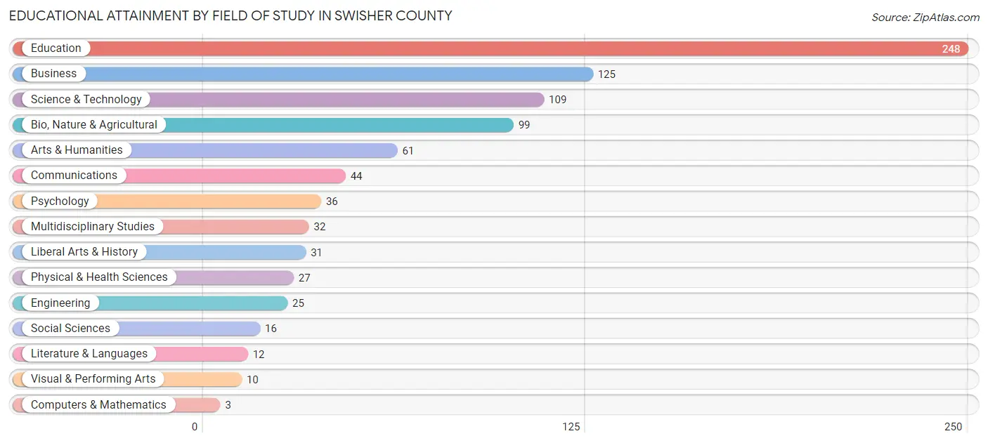 Educational Attainment by Field of Study in Swisher County