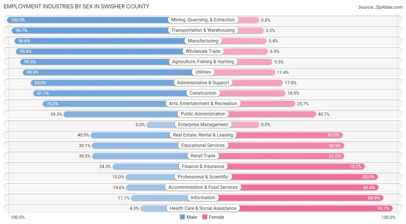 Employment Industries by Sex in Swisher County
