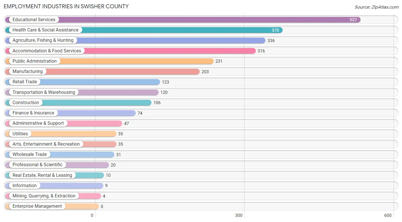 Employment Industries in Swisher County