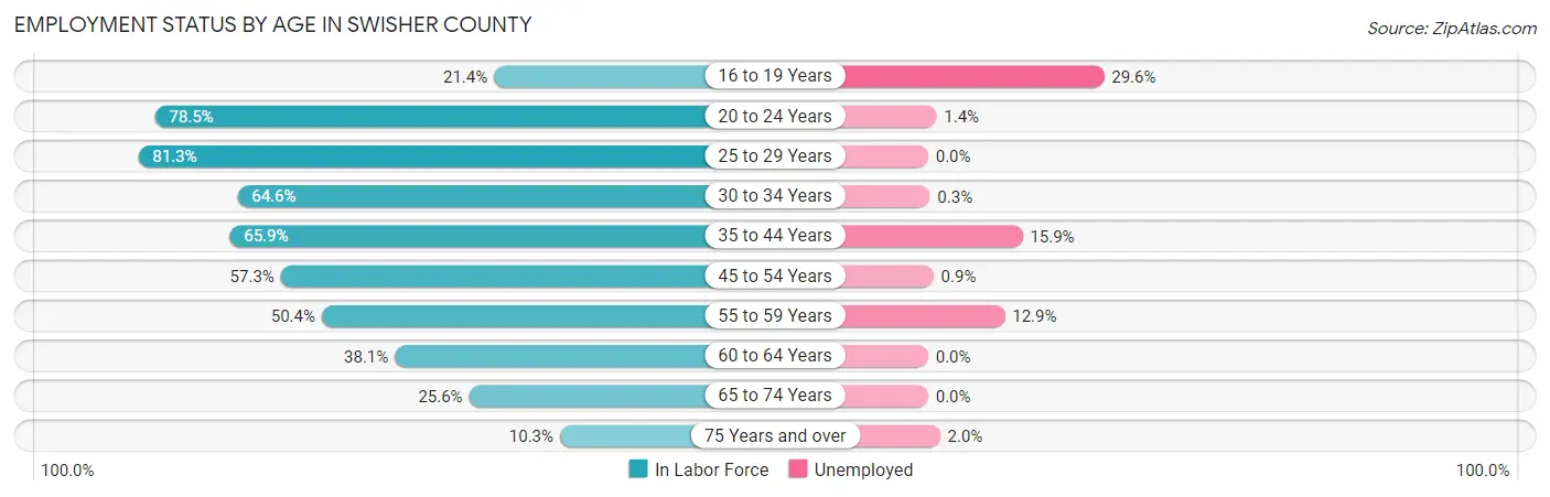 Employment Status by Age in Swisher County