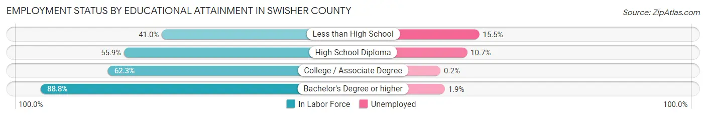 Employment Status by Educational Attainment in Swisher County