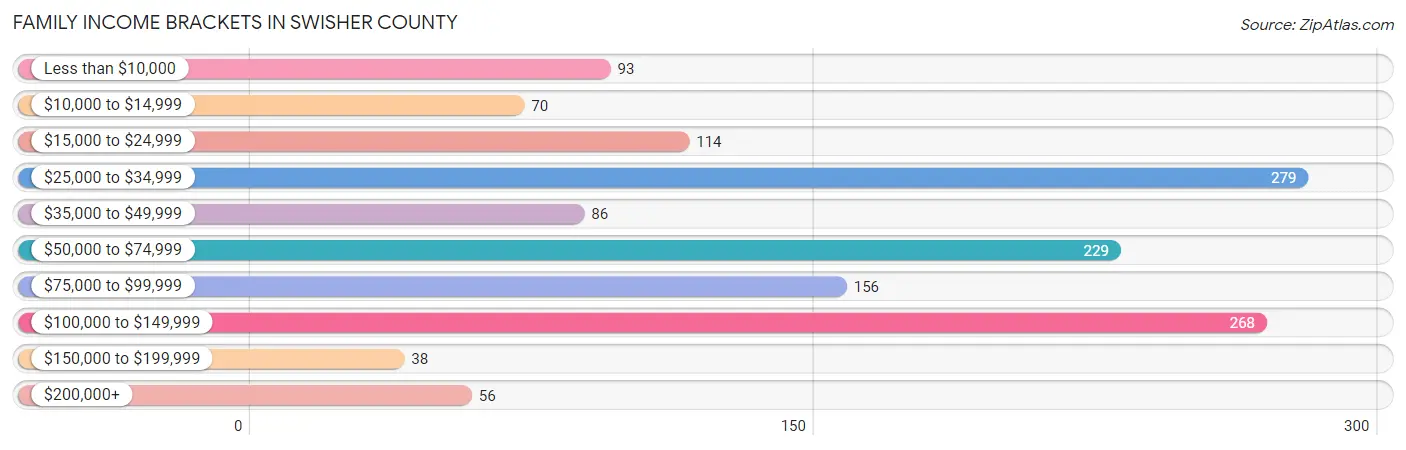 Family Income Brackets in Swisher County
