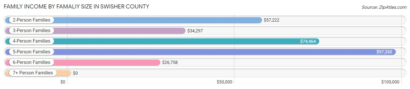 Family Income by Famaliy Size in Swisher County