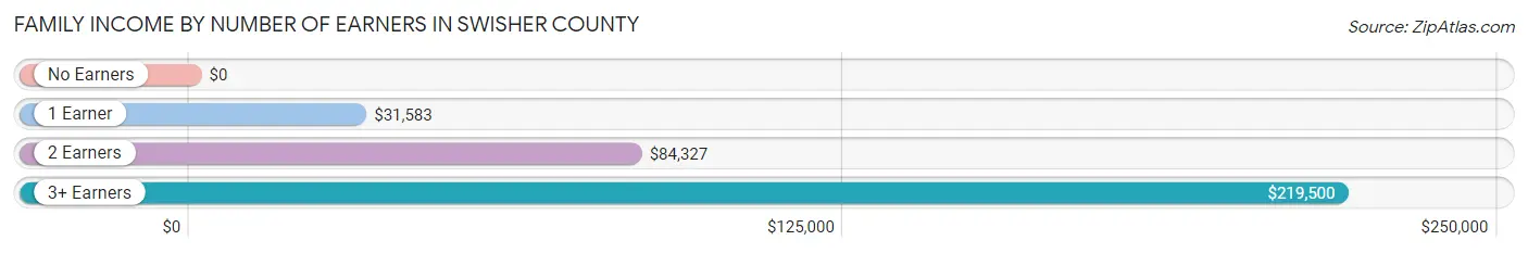 Family Income by Number of Earners in Swisher County