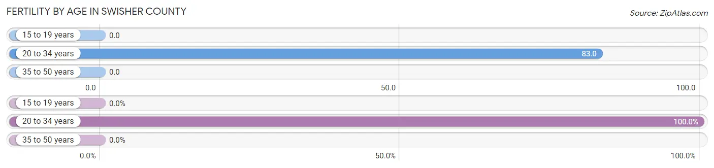 Female Fertility by Age in Swisher County