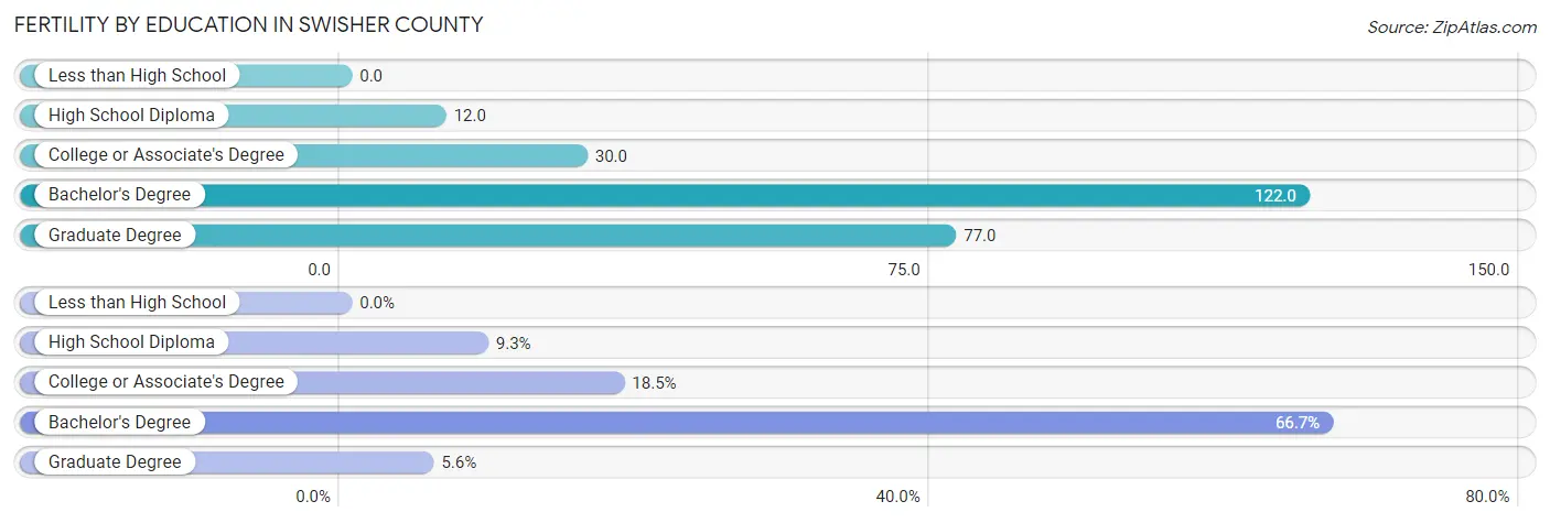 Female Fertility by Education Attainment in Swisher County