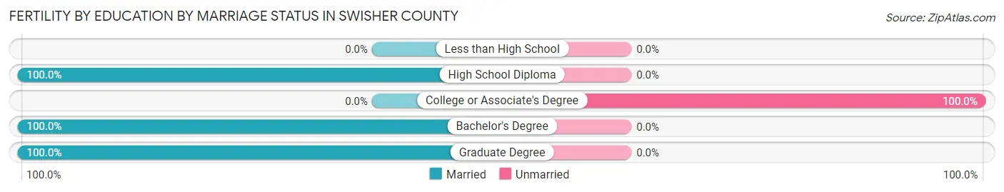 Female Fertility by Education by Marriage Status in Swisher County