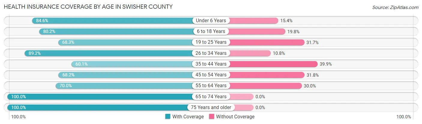 Health Insurance Coverage by Age in Swisher County
