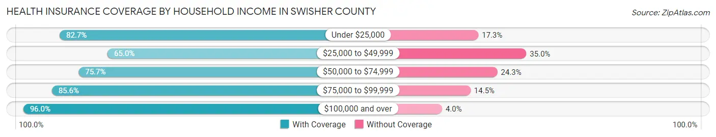 Health Insurance Coverage by Household Income in Swisher County