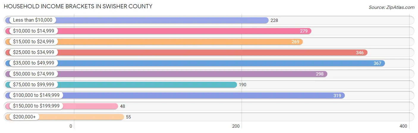 Household Income Brackets in Swisher County