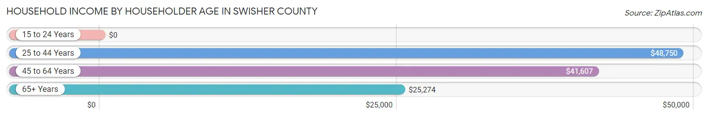 Household Income by Householder Age in Swisher County