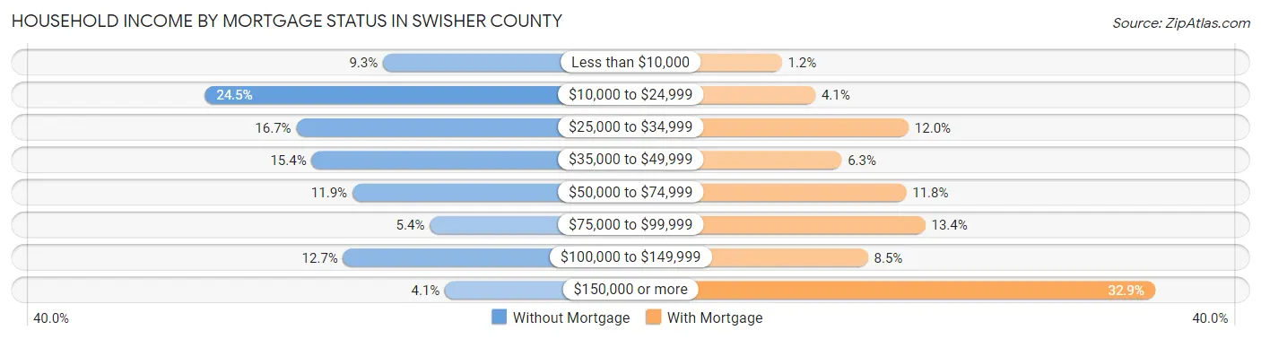 Household Income by Mortgage Status in Swisher County