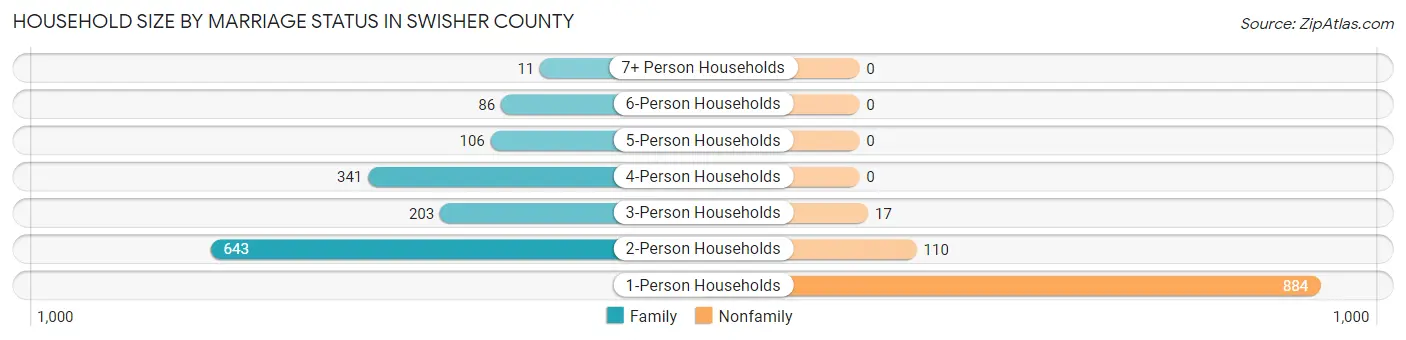 Household Size by Marriage Status in Swisher County