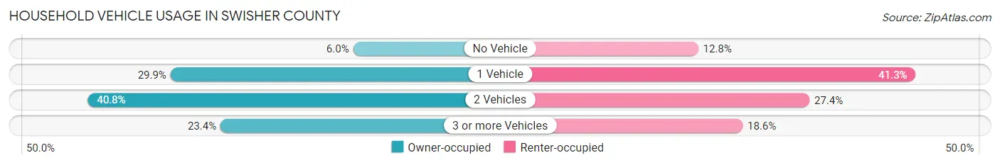 Household Vehicle Usage in Swisher County