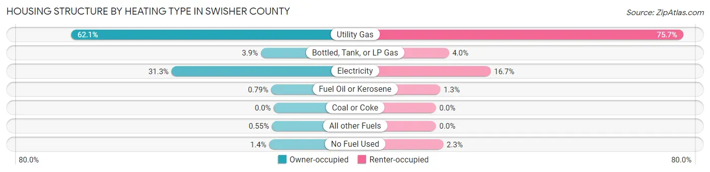 Housing Structure by Heating Type in Swisher County