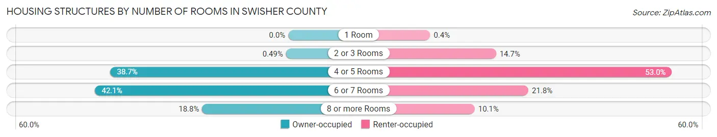 Housing Structures by Number of Rooms in Swisher County