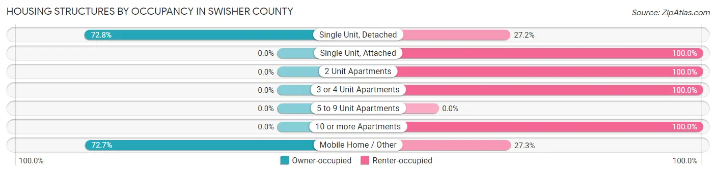 Housing Structures by Occupancy in Swisher County