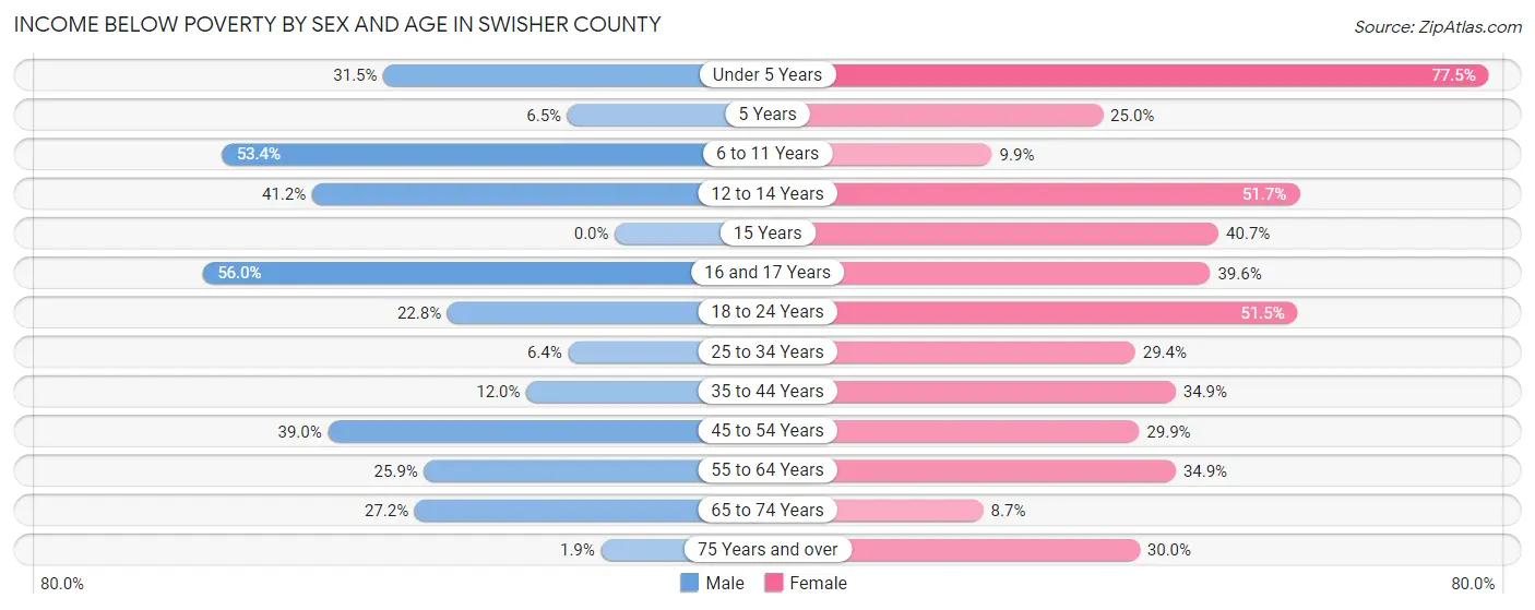 Income Below Poverty by Sex and Age in Swisher County