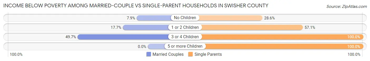 Income Below Poverty Among Married-Couple vs Single-Parent Households in Swisher County