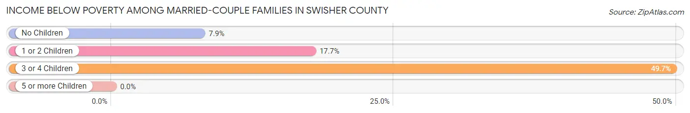 Income Below Poverty Among Married-Couple Families in Swisher County